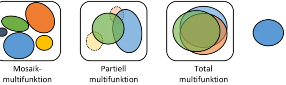 Figur 1: Schematiska figurer över hur multifunktionalitet kan uppnås i rum och tid. 