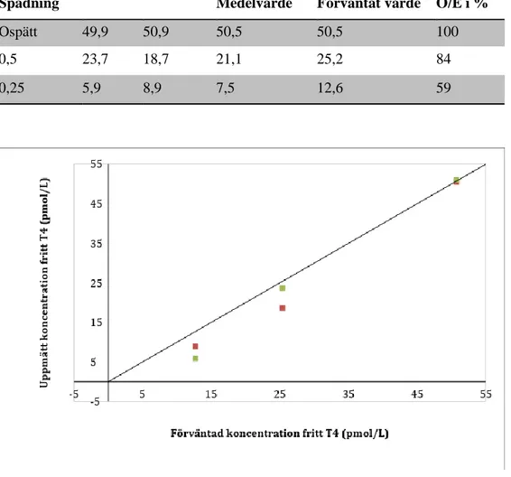 Tabell 3. Medelvärden och förväntade värden i pmol/L av seriespädning (prov A) 