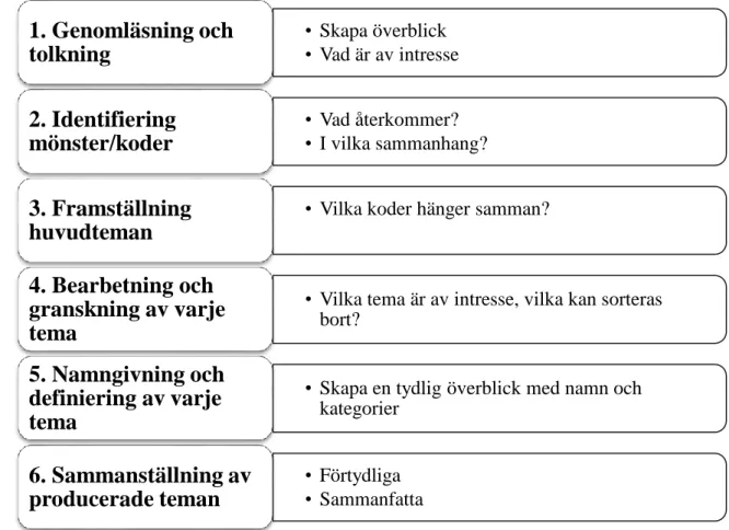 Figur 1: Den tematiska analysens sex steg (Pålsson, 2019) 