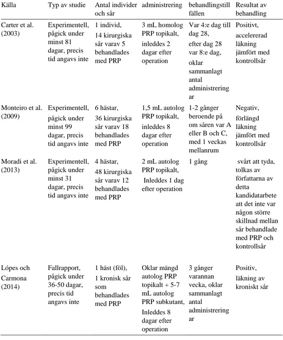 Tabell 1. En sammanfattning av studierna samt fallrapporten; utförande, administreringsmetod samt  resultat av behandling med PRP 