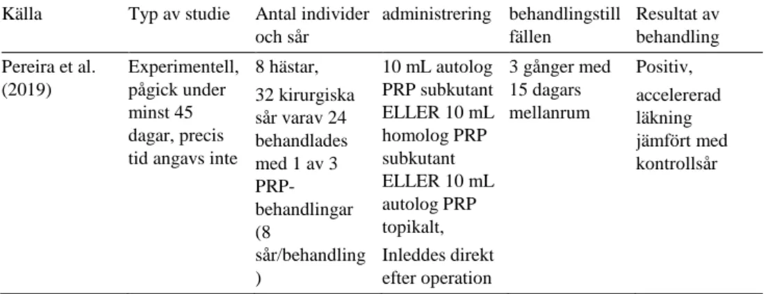 Tabell 2. En sammanfattning av studierna; observationer av PRP:ns effekt under sårläkning