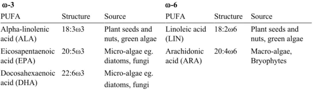 Table 1. Five essential polyunsaturated fatty acids, their structural formulas and some main sources  (Torres-Ruiz et al