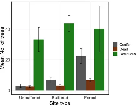 Figure 6. Mean number  ± SE (per 300 m 2 ) of the tree groups dead, deciduous and conifer found per 