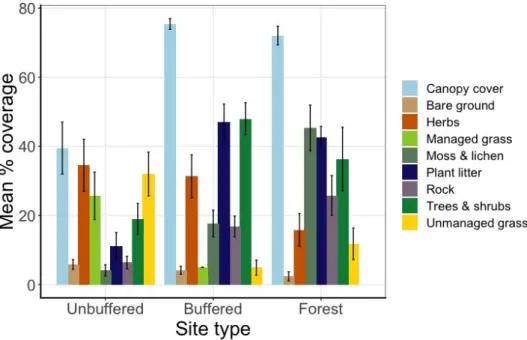 Figure 7. Mean percent coverage  ± SE (per 300 m 2 ) of different habitat types found in unbuffered 