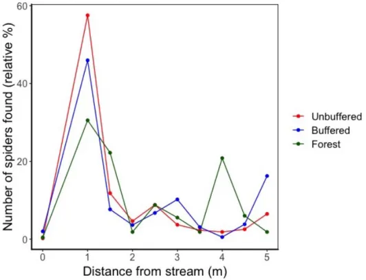 Figure 10. The number of spiders (relative %) collected at different distances from the stream at un- un-buffered, buffered and forest sites