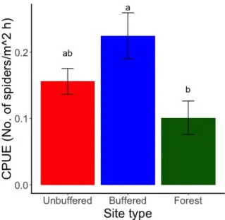 Figure 11. Mean  ± SE of catch per unit effort per site type, based on abundance of spiders collected  per m 2  h