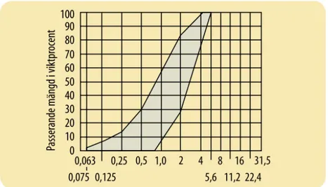 Figur 2. Siktkurva av sand för sättning och fogning av hällar/plattor (SSF, 2007) 