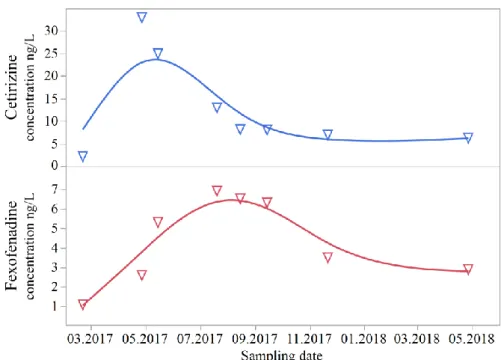 Figure 10. Seasonal trend of detected concentrations for the two antihistamines cetirizine and  fexofenadine