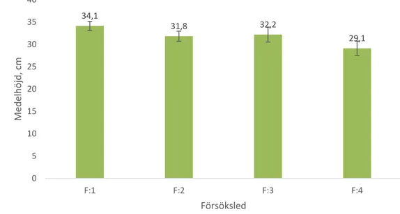 Figur 3.6 visar aspskottens medelhöjd i varje försöksled. Det skiljer endast fem  centimeter mellan de längsta (F:1) och de kortaste (F:4) skotten