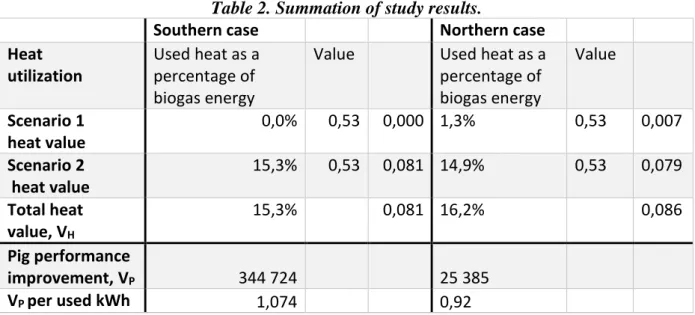 Table 2. Summation of study results. 