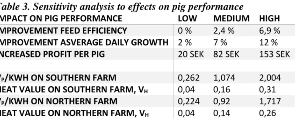 Table 3. Sensitivity analysis to effects on pig performance 