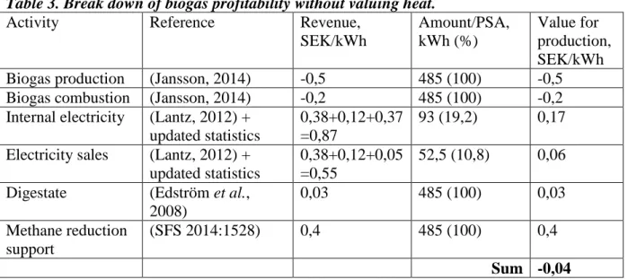 Table 3. Break down of biogas profitability without valuing heat. 