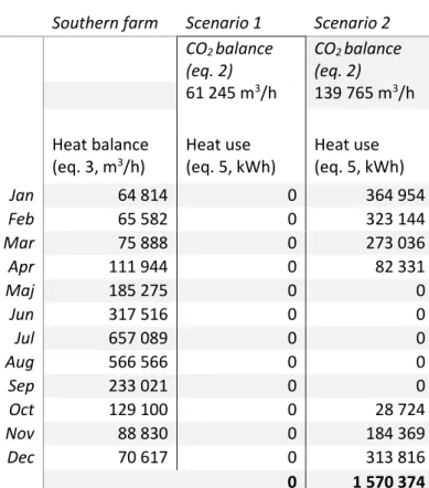 Table 5. Balance equations and heat use on the  northern farm. 