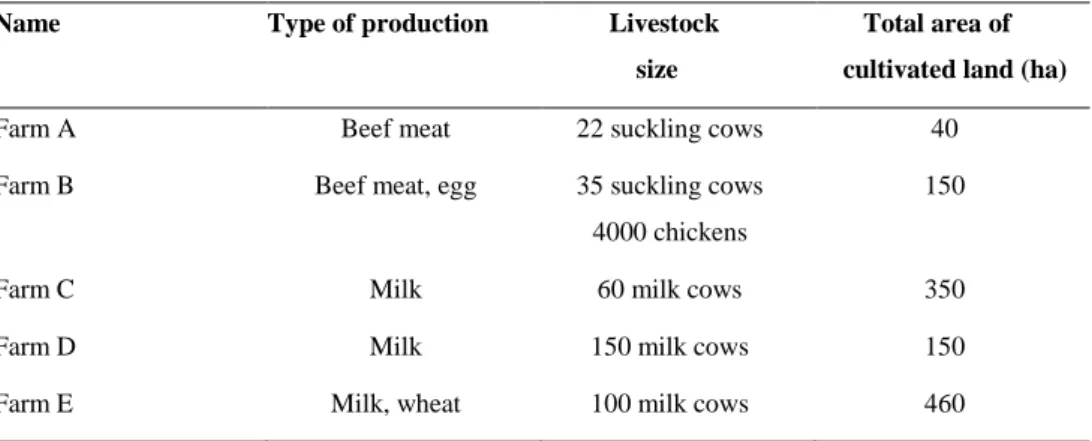Table 1. Description of farms from the study sorted by the main production type. 