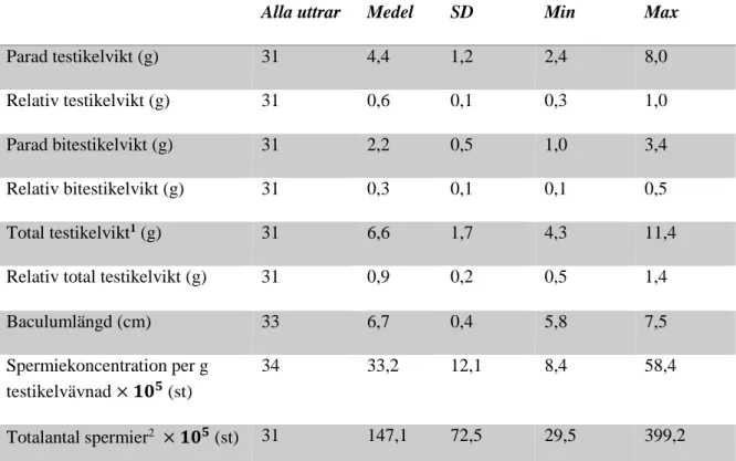 Tabell 3. Testikelvikter (parade, relativa och totala) i (g), baculumlängd (cm), spermiekoncentration   10 5  (st/g testikel) och totalantalet spermier   10 5  (st) hos adulta uttrar (n=34) från Sverige (medel, 