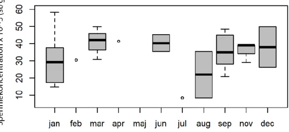 Figur 9. Spermiekoncentrationen   10 5  (st per g testikelvävnad), (medel, median, kvartiler och omfång  (min, max)) hos adulta uttrar (n=34 ) från Sverige över årets månader (januari - december)