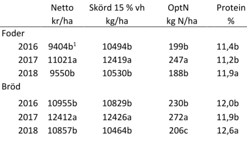Tabell 5. Årsvisa skillnader för optimal kvävegiva (OptN), nettointäkt, skörd och  protein vid OptN beräknat för fodervete och brödvete