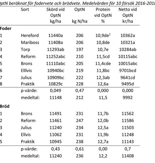 Tabell 6. Optimal kvävegiva (OptN), nettointäkt, skörd (15 % vh) och protein vid  OptN beräknat för fodervete och brödvete