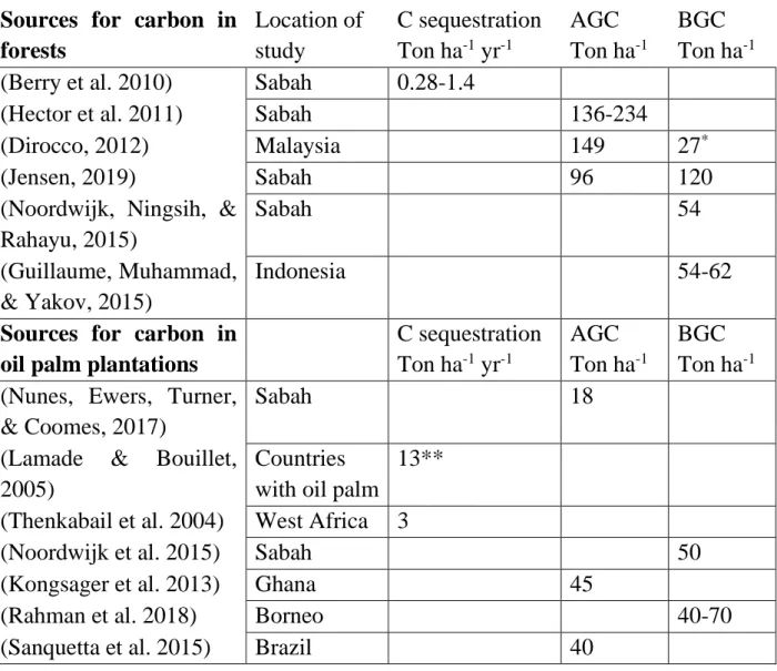 Table 3 Above- and belowground carbon pools as well as estimates of C sequestration in natural tropical forests and oil palm  plantations