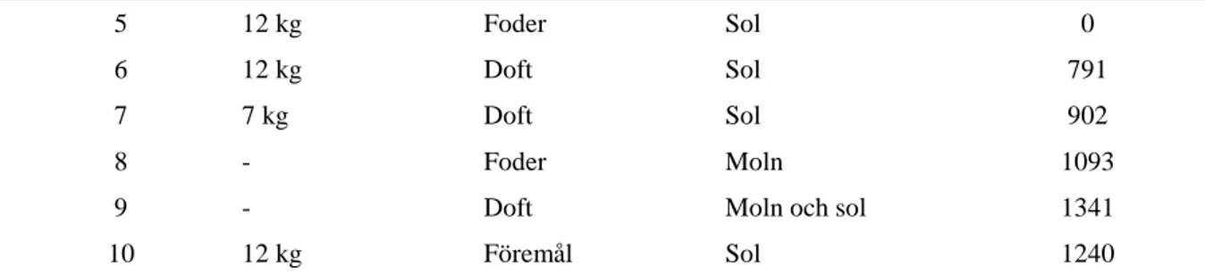 Figur 2. Medelfrekvens av beteenden samt standardavvikelser per observationsdag, utan och med 