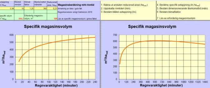 Figur 6 Magasinsberäkningen enlig Dahlströms Exel dokument. Av Anders Ryttegård 2019. 