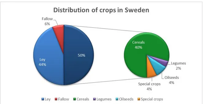 Figure 1. Distribution of crops in Sweden 2017 (Jordbruksverket, 2018b) (own rendering) 