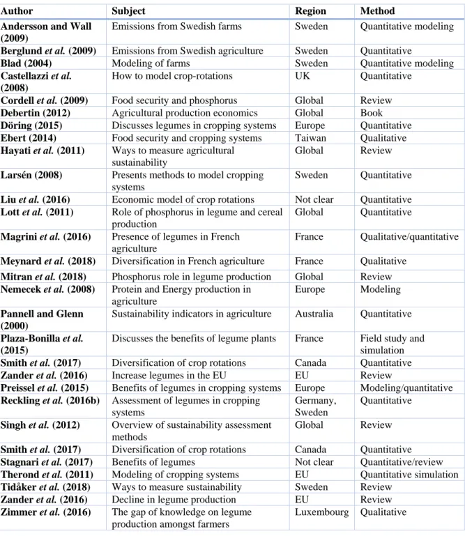 Table 1. Earlier studies within the research field regarding legumes, cropping systems and sustainability  indicators presented in alphabetical order 