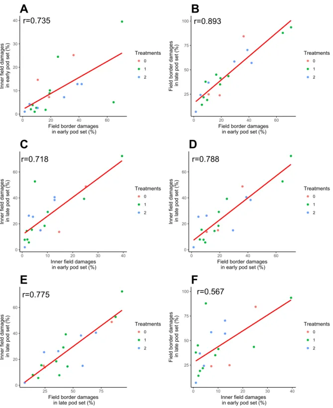 Figure 9. Scatter plots with regression line of the damages in early pod set and late pod set in both  field border and inner field (20m)