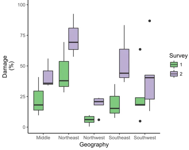 Figure 10. Boxplot showing surveys carried out in the border in early pod set (1) and late pod set (2)  plotted against the damage at the different geographical locations; Middle (n=3), Northeast (n=3),  Northwest (n=5), Southeast (n=3) and Southwest (n=5)