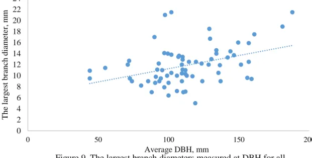 Figure 9. The largest branch diameters measured at DBH for all  treatments and control, after thinning