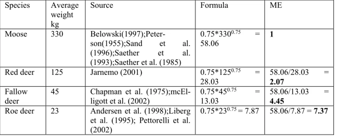 Table 2. Assumptions and calculations for transformations to moose equivalents (ME) in order to 