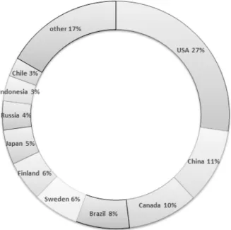 Figure 3 Share of annual pulp production by top producing countries in 2012 (Source: Giampiero Magnaghi,  Bureau of International Recycling, 2014) 