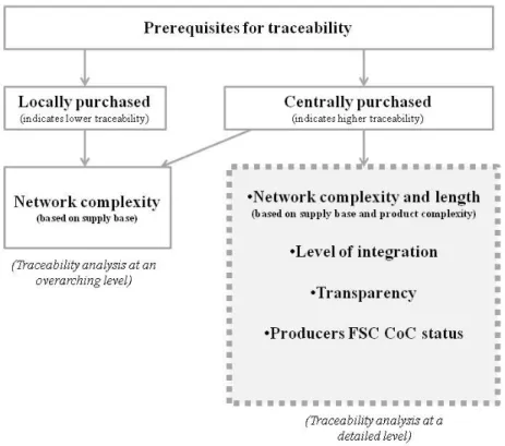 Figure 11. Conceptualisation of how traceability in paper supply networks is assessed at an overarching and at a  detailed level