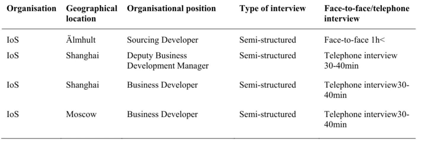 Table 9. Sample overview for semi-structured interviews made with the IoS purchasing organisation 