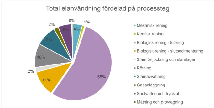 Figur 3. Total elanvändning på Främby reningsverk uppdelad på de olika reningsprocesserna