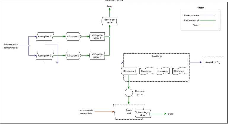 Figur 4. Processchema över den mekaniska reningen på Främby reningsverk. Figurer med heldragna linjer symboliserar elanvändande maskiner