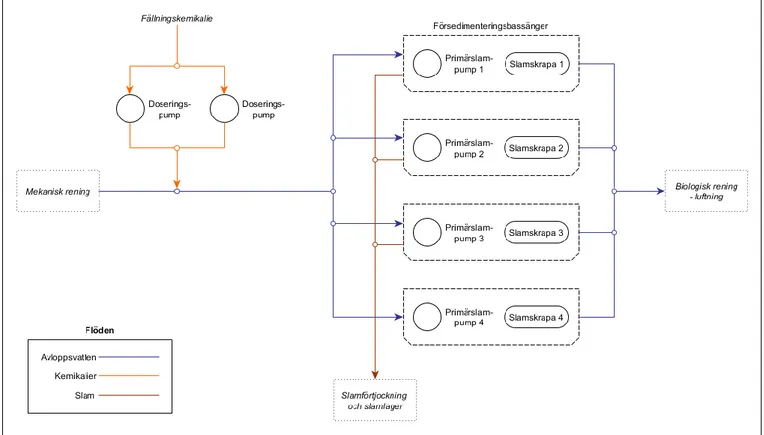 Figur 5. Processchema över den kemiska reningen på Främby reningsverk. Figurer med  heldragna linjer symboliserar elanvändande maskiner