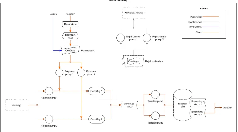 Figur 10. Processchema över slamavvattningen på Främby reningsverk. Figurer med heldragna linjer symboliserar elanvändande maskiner