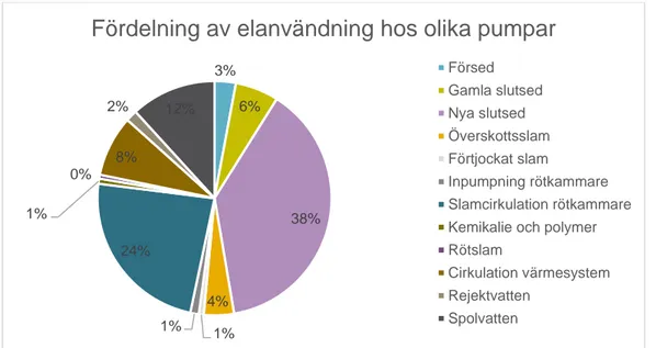 Figur 13. Elanvändning för pumpning på Främby reningsverk uppdelad på olika pumpar.   