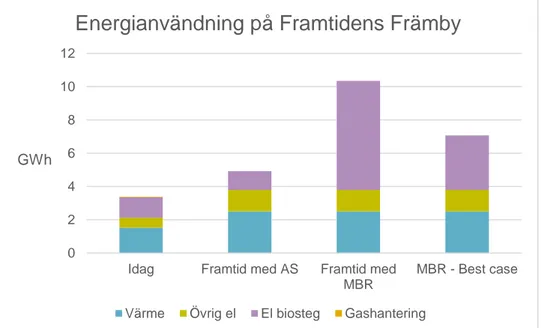 Figur 15. Energianvändning på Framtidens Främby med olika metoder för biologisk rening