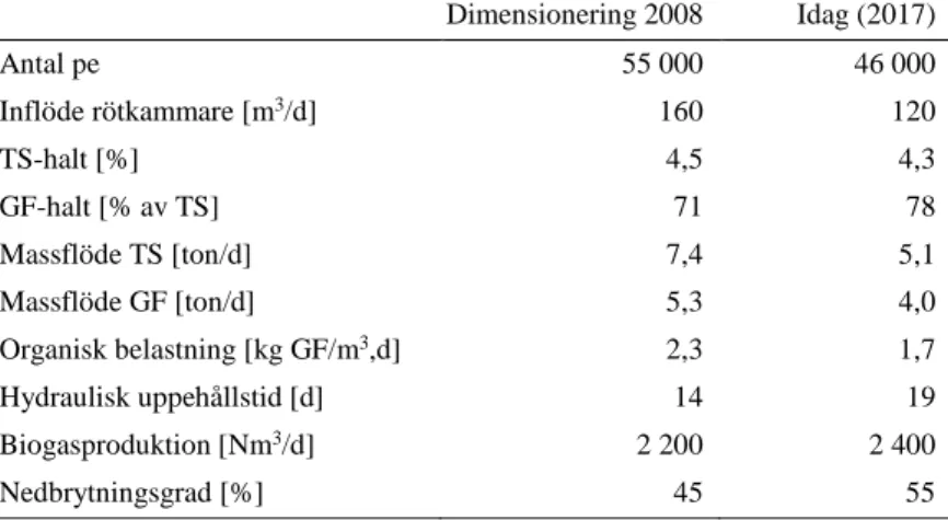 Tabell 4. Data för dagens rötningsprocess i jämförelse med data som användes vid dimensioneringen av rötkamrarna år 2008