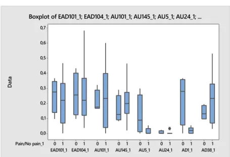 Figure 2. Boxplot of relevant facial actions, frequency, clinical cases. 