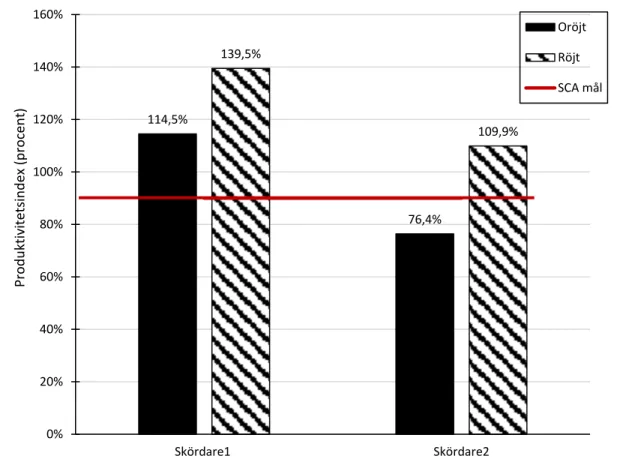 Figur 9. Det observerade produktivitetsindexet (%) mellan skördarna i de röjda 