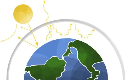 Figur 1. Växthuseffekten och den globala uppvärmningen. Solenergi strålas in i jordens atmosfär och värmer upp planeten