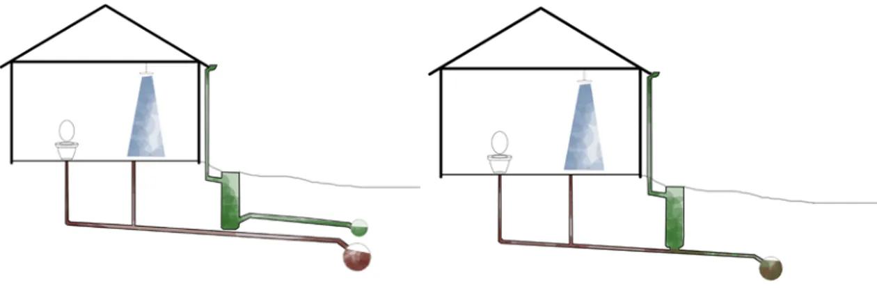 Figur 3 a och b. Duplikatsystem respektive kombinerat dagvattensystem. Illustration av författaren