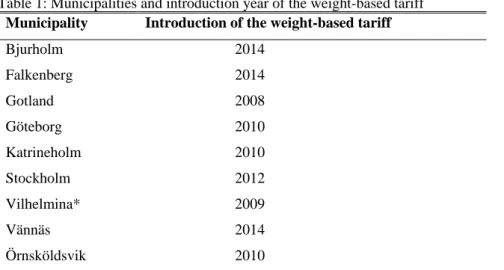 Table 1: Municipalities and introduction year of the weight-based tariff  Municipality  Introduction of the weight-based tariff 