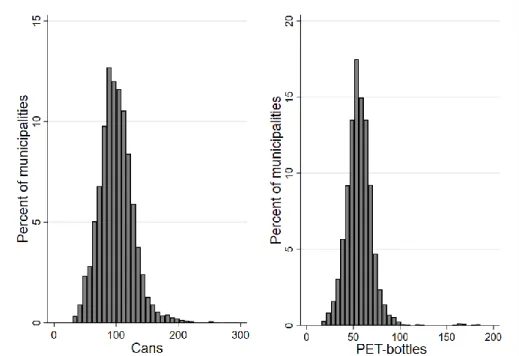 Figure  2  shows  that  the  distribution  of  recycled  cans  and  PET-bottles  in  the  full  sample  are  right-skewed, with the mean being higher than the median