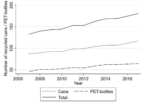 Figure 4 and 5 show the trends in the average number of recycled cans and PET-bottles per  capita  in  the  treatment  and  control  groups