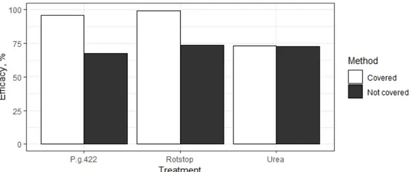 Figure 11. Control efficacy against Heterobasidion  spp. based on relative area of  colonized wood 