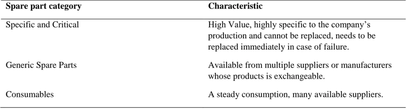 Table  1.  A  summary  of  the  categories  of  spare  parts  identified  in  existing  literature  and  their  characteristics,  (Bailey &amp; Helms, 2007) and (Cavalieri et al., 2008) 